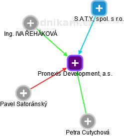 Pronexis Development, a.s. - náhled vizuálního zobrazení vztahů obchodního rejstříku