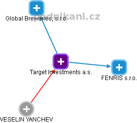 Target Investments a.s. - náhled vizuálního zobrazení vztahů obchodního rejstříku