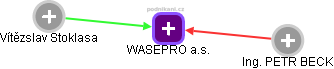 WASEPRO a.s. - náhled vizuálního zobrazení vztahů obchodního rejstříku