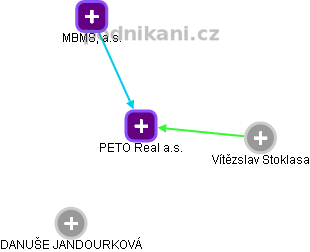 PETO Real a.s. - náhled vizuálního zobrazení vztahů obchodního rejstříku