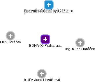 BONAKO Praha, a.s. - náhled vizuálního zobrazení vztahů obchodního rejstříku