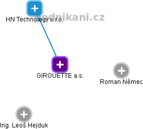 GIROUETTE a.s. - náhled vizuálního zobrazení vztahů obchodního rejstříku