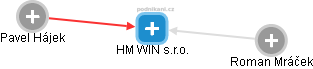 HM WIN s.r.o. - náhled vizuálního zobrazení vztahů obchodního rejstříku