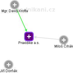 Praxidike a.s. - náhled vizuálního zobrazení vztahů obchodního rejstříku