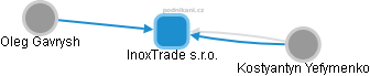 InoxTrade s.r.o. - náhled vizuálního zobrazení vztahů obchodního rejstříku