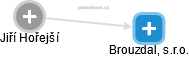 Brouzdal, s.r.o. - náhled vizuálního zobrazení vztahů obchodního rejstříku