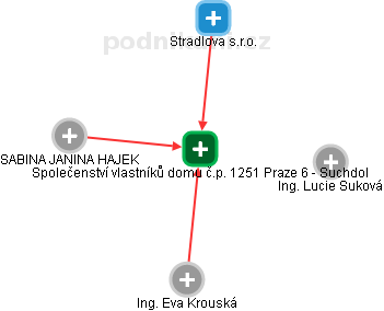 Společenství vlastníků domu č.p. 1251 Praze 6 - Suchdol - náhled vizuálního zobrazení vztahů obchodního rejstříku