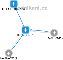 BEIDEA s.r.o. - náhled vizuálního zobrazení vztahů obchodního rejstříku