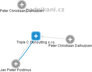 Triple C Consulting s.r.o. - náhled vizuálního zobrazení vztahů obchodního rejstříku