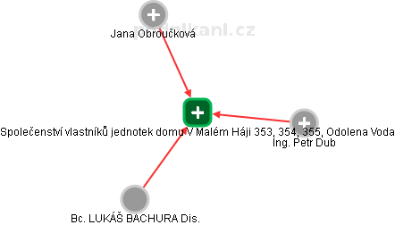 Společenství vlastníků jednotek domu V Malém Háji 353, 354, 355, Odolena Voda - náhled vizuálního zobrazení vztahů obchodního rejstříku