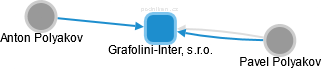 Grafolini-Inter, s.r.o. - náhled vizuálního zobrazení vztahů obchodního rejstříku