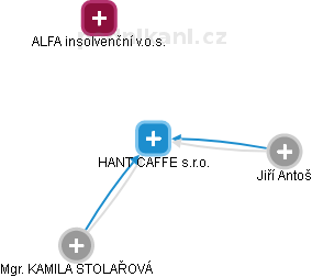 HANT CAFFE s.r.o. - náhled vizuálního zobrazení vztahů obchodního rejstříku