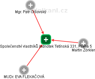 Společenství vlastníků jednotek Tetínská 331, Praha 5 - náhled vizuálního zobrazení vztahů obchodního rejstříku