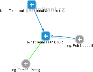 K-net Team Praha, s.r.o. - náhled vizuálního zobrazení vztahů obchodního rejstříku