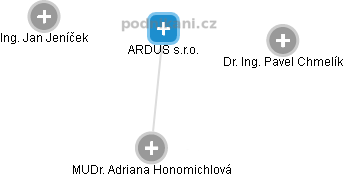 ARDUS s.r.o. - náhled vizuálního zobrazení vztahů obchodního rejstříku
