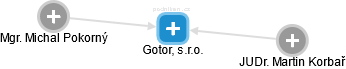 Gotor, s.r.o. - náhled vizuálního zobrazení vztahů obchodního rejstříku