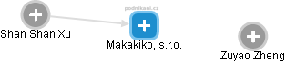 Makakiko, s.r.o. - náhled vizuálního zobrazení vztahů obchodního rejstříku