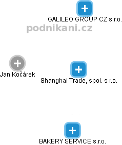 Shanghai Trade, spol. s r.o. - náhled vizuálního zobrazení vztahů obchodního rejstříku