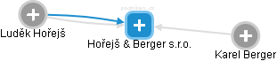 Hořejš & Berger s.r.o. - náhled vizuálního zobrazení vztahů obchodního rejstříku