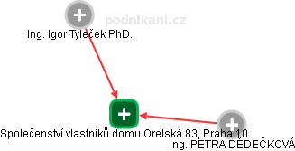 Společenství vlastníků domu Orelská 83, Praha 10 - náhled vizuálního zobrazení vztahů obchodního rejstříku
