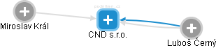 CND s.r.o. - náhled vizuálního zobrazení vztahů obchodního rejstříku