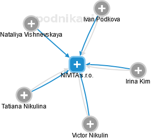NIVITA s.r.o. - náhled vizuálního zobrazení vztahů obchodního rejstříku