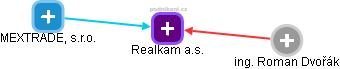 Realkam a.s. - náhled vizuálního zobrazení vztahů obchodního rejstříku