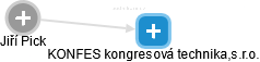 KONFES kongresová technika,s.r.o. - náhled vizuálního zobrazení vztahů obchodního rejstříku