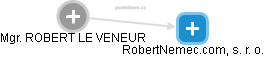 RobertNemec.com, s. r. o. - náhled vizuálního zobrazení vztahů obchodního rejstříku