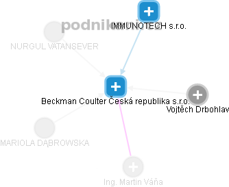 Beckman Coulter Česká republika s.r.o. - náhled vizuálního zobrazení vztahů obchodního rejstříku