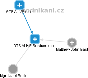 GTS ALIVE Services s.r.o. - náhled vizuálního zobrazení vztahů obchodního rejstříku