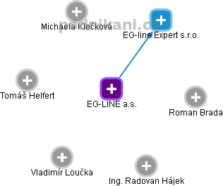 EG-LINE a.s. - náhled vizuálního zobrazení vztahů obchodního rejstříku