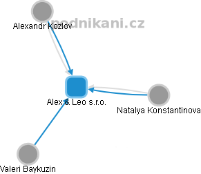 Alex & Leo s.r.o. - náhled vizuálního zobrazení vztahů obchodního rejstříku