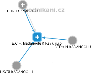 E.C.H. Madanoglu & Kaya, s.r.o. - náhled vizuálního zobrazení vztahů obchodního rejstříku