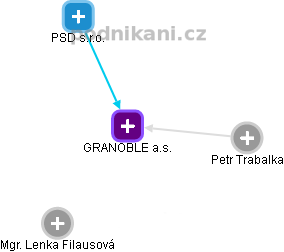 GRANOBLE a.s. - náhled vizuálního zobrazení vztahů obchodního rejstříku