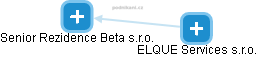 Senior Rezidence Beta s.r.o. - náhled vizuálního zobrazení vztahů obchodního rejstříku