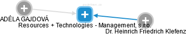 Resources + Technologies - Management, s.r.o. - náhled vizuálního zobrazení vztahů obchodního rejstříku