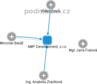 AMP Development, s.r.o. - náhled vizuálního zobrazení vztahů obchodního rejstříku