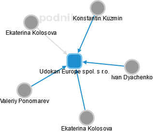 Udokan Europe spol. s r.o. - náhled vizuálního zobrazení vztahů obchodního rejstříku