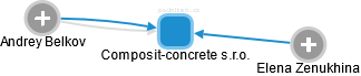 Composit-concrete s.r.o. - náhled vizuálního zobrazení vztahů obchodního rejstříku
