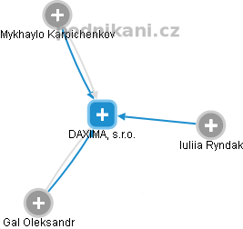 DAXIMA, s.r.o. - náhled vizuálního zobrazení vztahů obchodního rejstříku