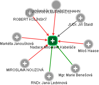 Nadace Miloslava Kabeláče - náhled vizuálního zobrazení vztahů obchodního rejstříku