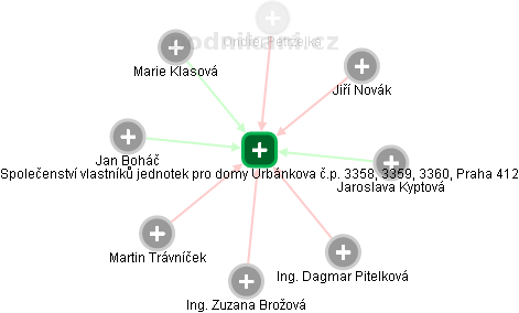 Společenství vlastníků jednotek pro domy Urbánkova č.p. 3358, 3359, 3360, Praha 412 - náhled vizuálního zobrazení vztahů obchodního rejstříku