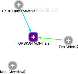 TORSKAN MONT a.s. - náhled vizuálního zobrazení vztahů obchodního rejstříku