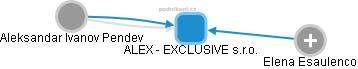 ALEX - EXCLUSIVE s.r.o. - náhled vizuálního zobrazení vztahů obchodního rejstříku