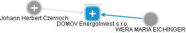 DOMOV EnergoInvest s.r.o. - náhled vizuálního zobrazení vztahů obchodního rejstříku