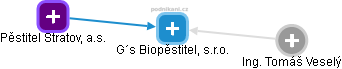 G´s Biopěstitel, s.r.o. - náhled vizuálního zobrazení vztahů obchodního rejstříku