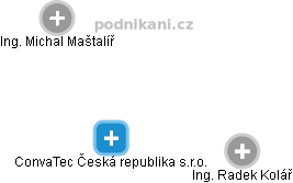 ConvaTec Česká republika s.r.o. - náhled vizuálního zobrazení vztahů obchodního rejstříku
