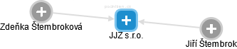 JJZ s.r.o. - náhled vizuálního zobrazení vztahů obchodního rejstříku
