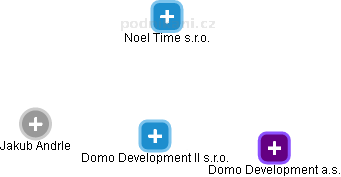 Domo Development II s.r.o. - náhled vizuálního zobrazení vztahů obchodního rejstříku